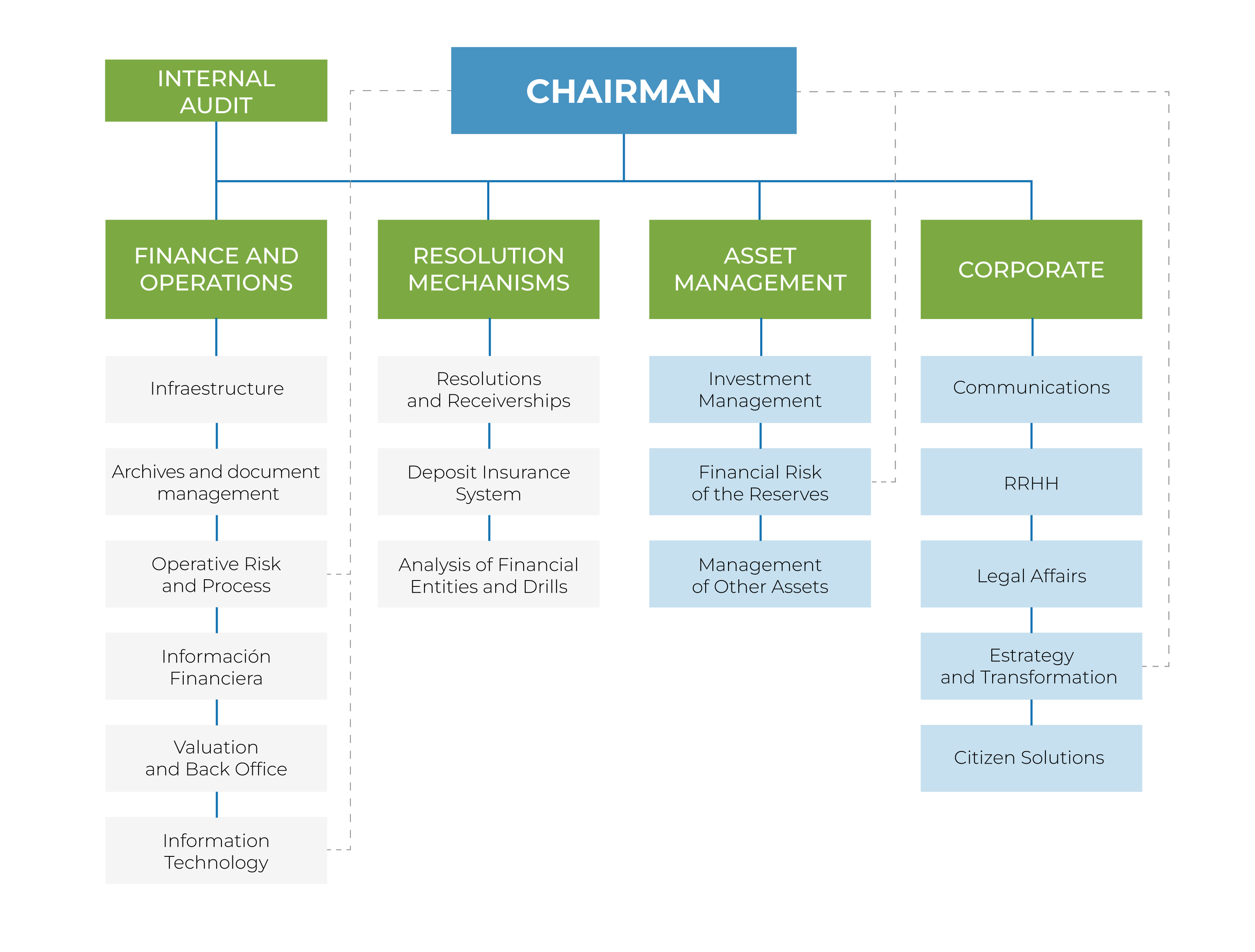 Organizational structure