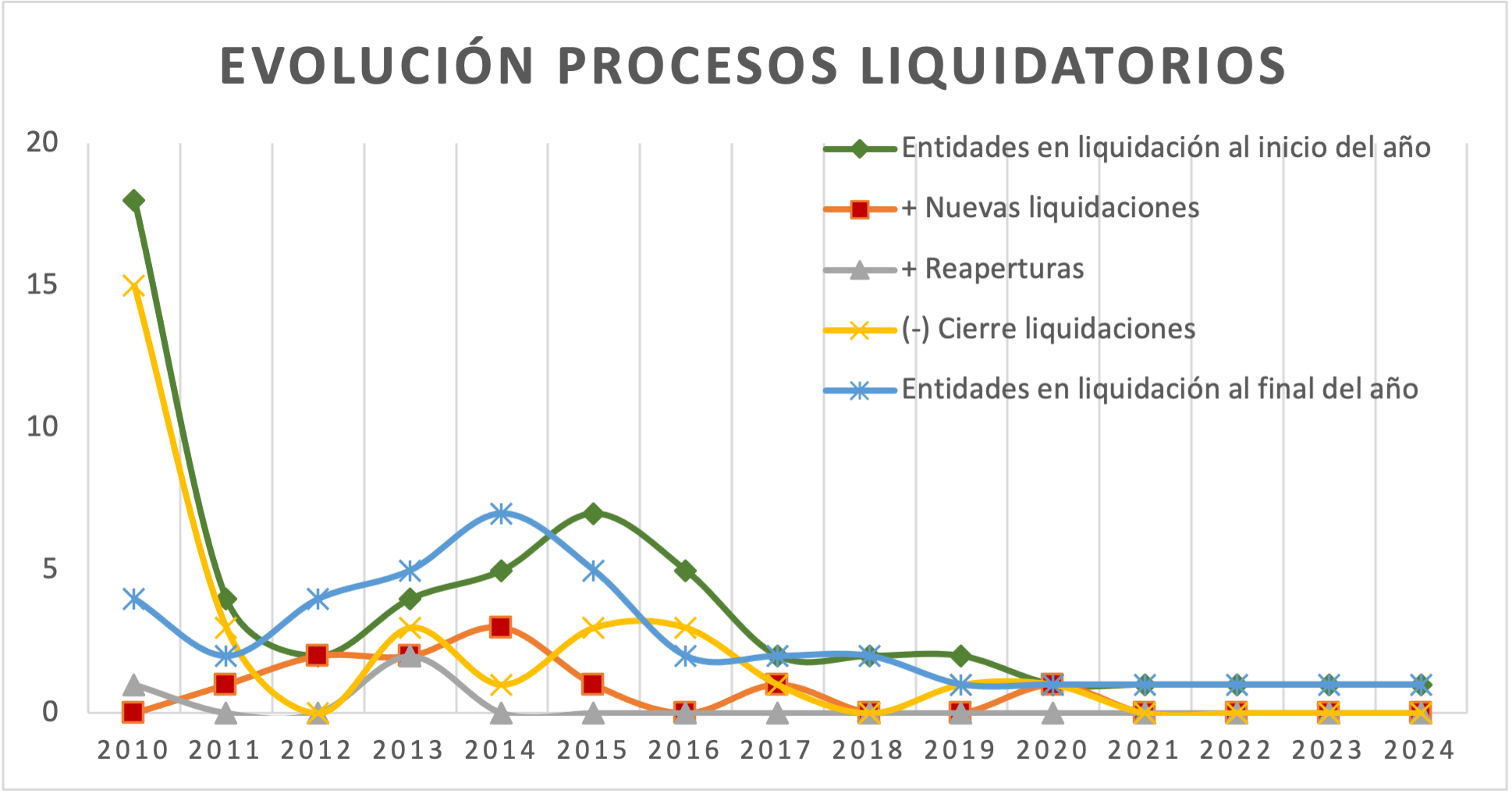 Gráfica de la evolución de procesos liquidatorios del 2010 al 2024 a los cuales Fogafín le ha hecho seguimiento.